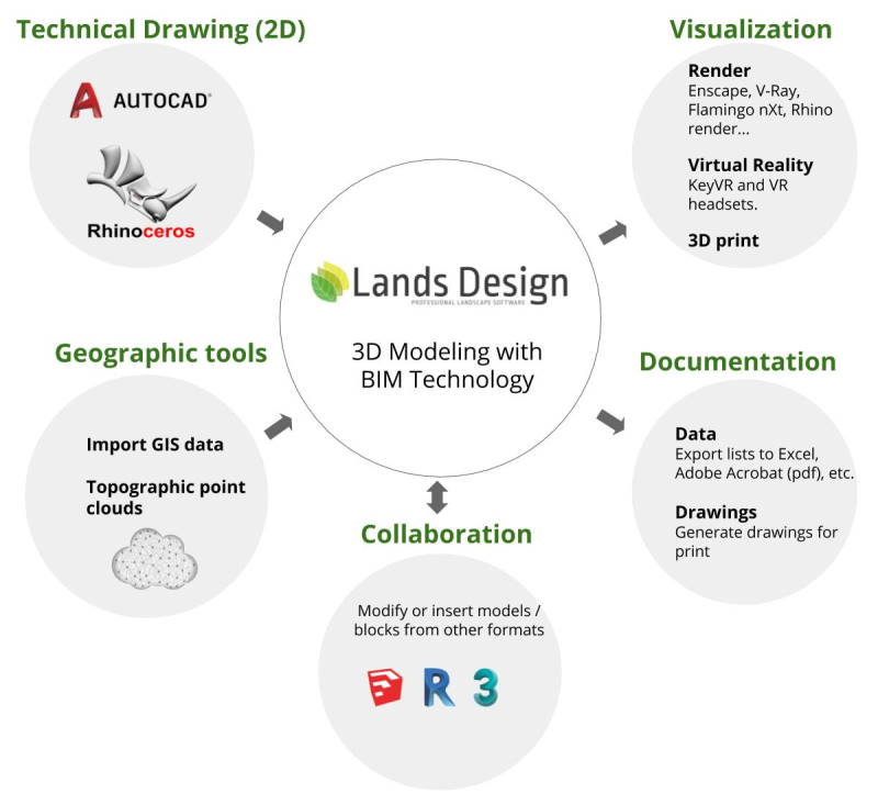 Lands Design ja VisualARQ yrityslisenssi